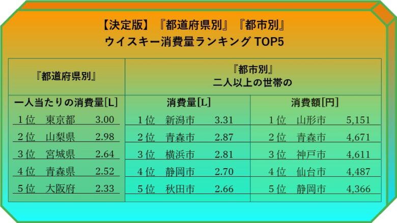 ウイスキー消費量ランキングTOP5
