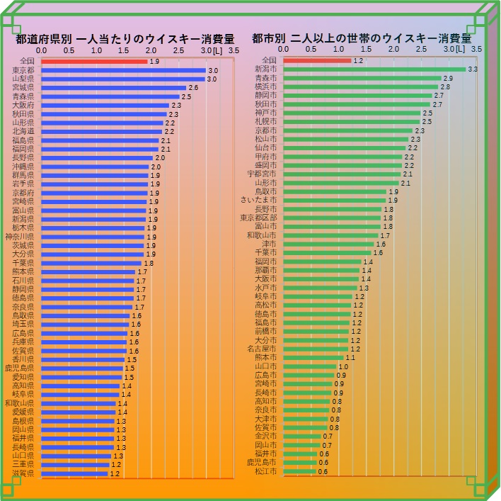 ウイスキー消費量 都道府県別、都市別グラフ