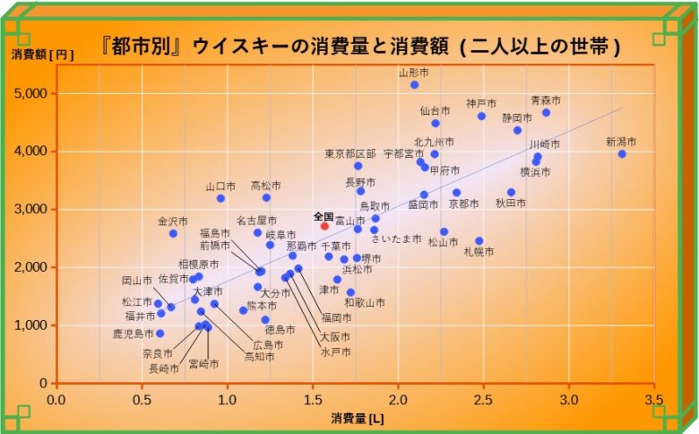 ウイスキー消費量と消費額 都市別グラフ