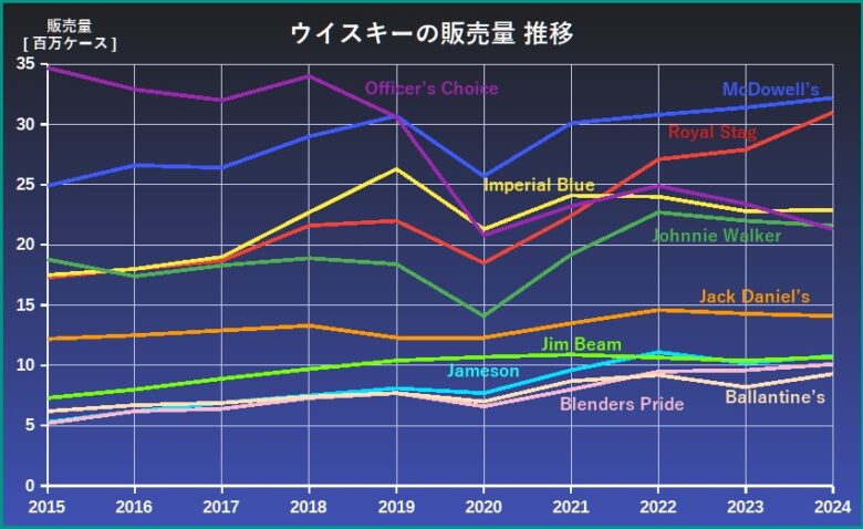 ウイスキーの販売量 推移グラフ