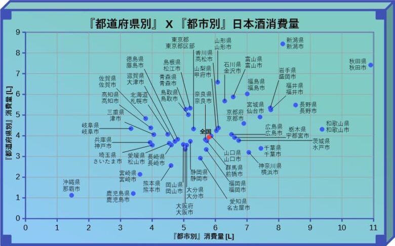 日本酒 都道府県別x都市別消費量 グラフ