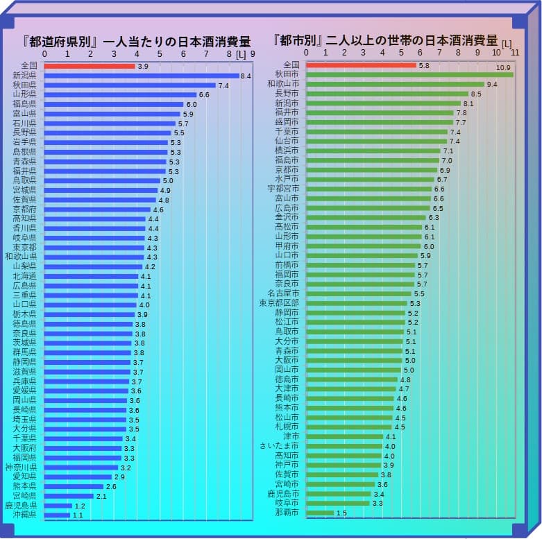 日本酒 都道府県別と都市別消費量 グラフ