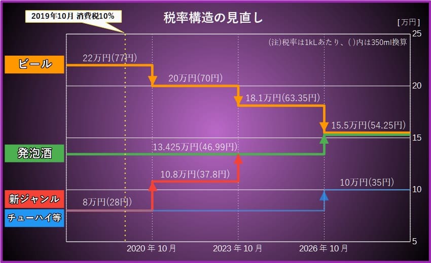 税率構造の見直し グラフ
