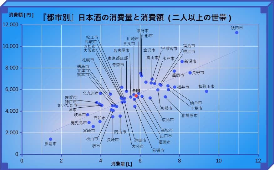 日本酒 都市別消費量と消費額 グラフ