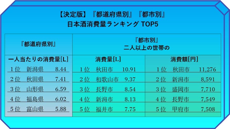 日本酒 消費量ランキング日本酒 消費量ランキング