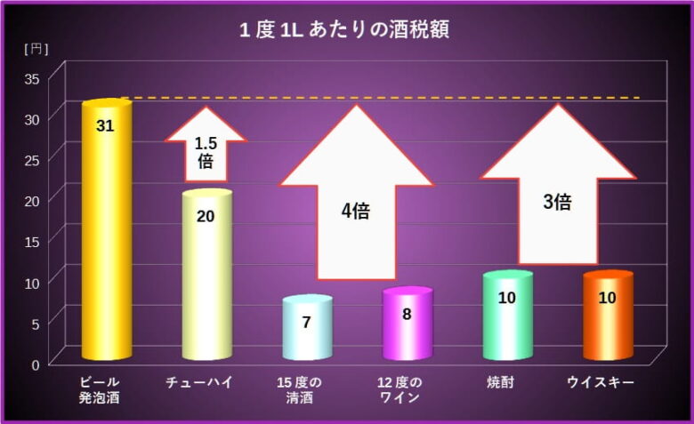 1度1Lあたりの酒税率 グラフ
