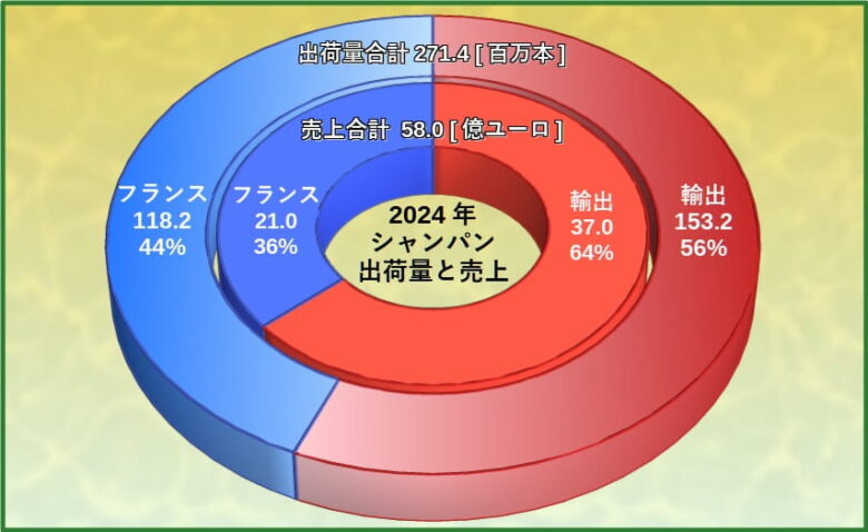 シャンパンの出荷量と輸出2024 グラフ