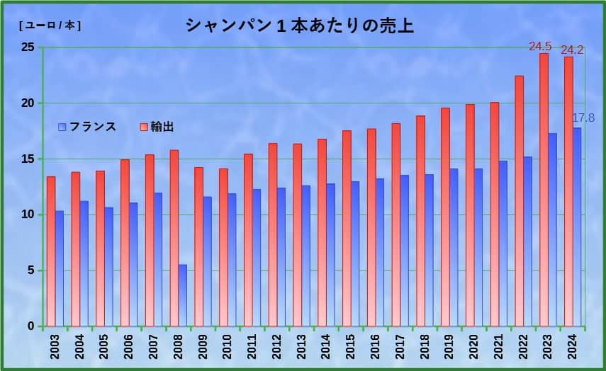 シャンパンの1本あたりの売上 グラフ