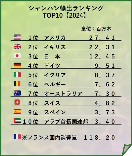 シャンパン輸出ランキング