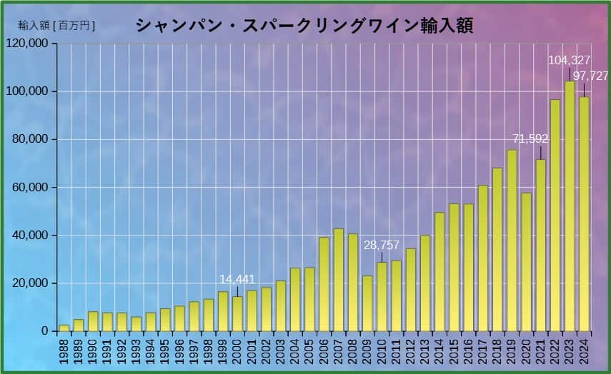 シャンパン・スパークリングワイン輸入額 グラフ