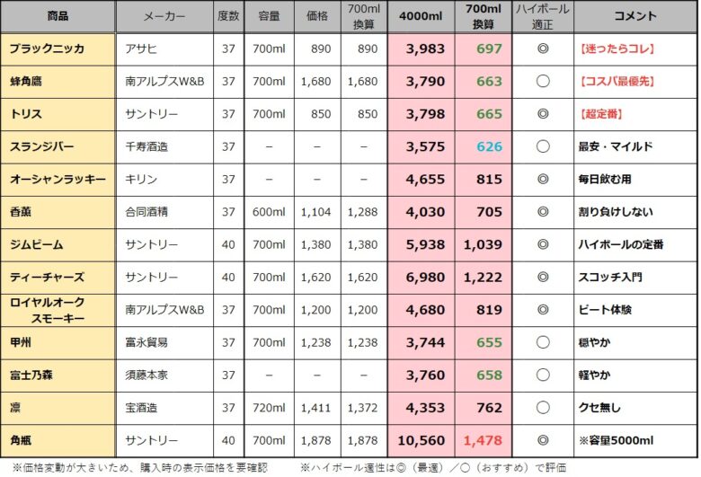 大容量ウイスキー表