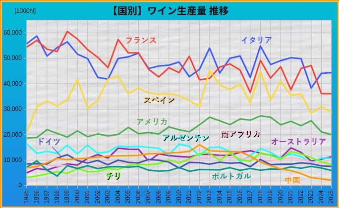 ワイン生産量推移 国別 グラフ