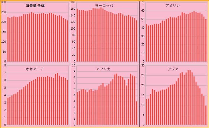 世界のワイン消費量 地域別 俸グラフ