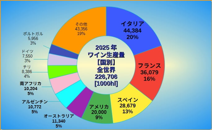 ワイン生産量2025 国別 円グラフ