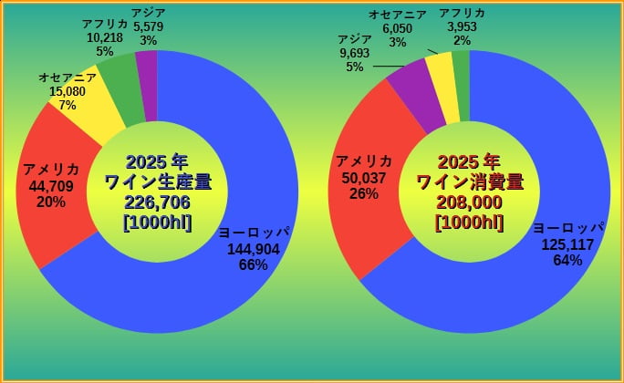 世界のワイン生産量と消費量 地域別 円グラフ