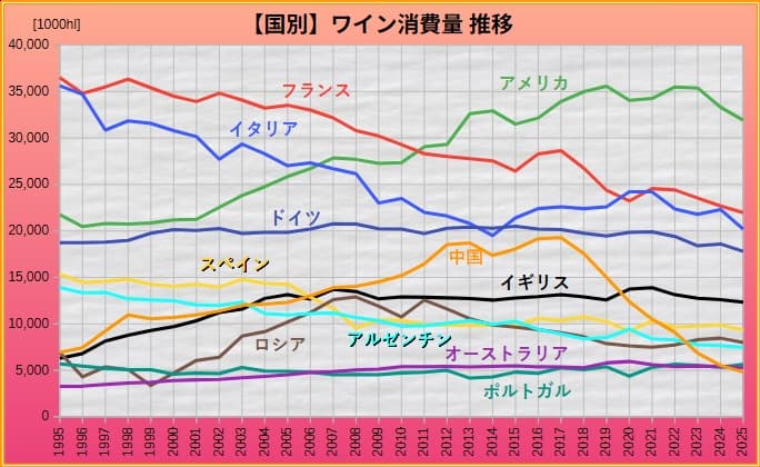 ワイン消費量推移 国別 グラフ