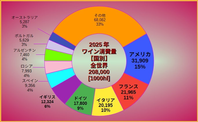 ワイン消費量2025 国別 円グラフ