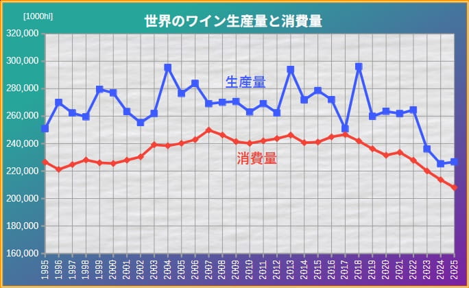 世界のワイン生産量と消費量推移 グラフ