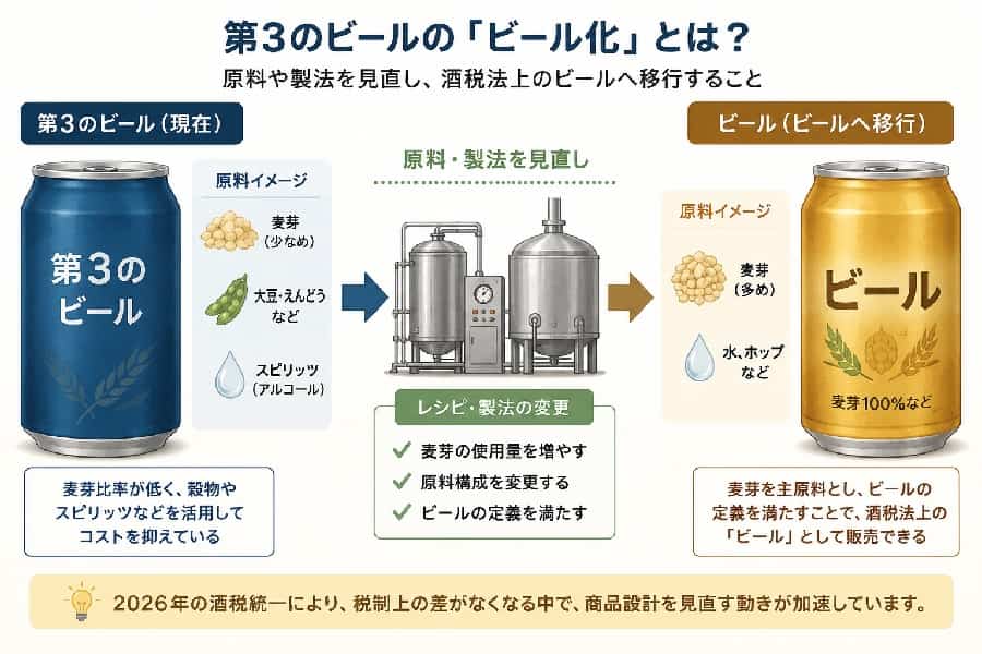 ビール化