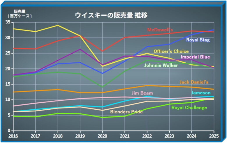 ウイスキーの販売量 推移2025 グラフ