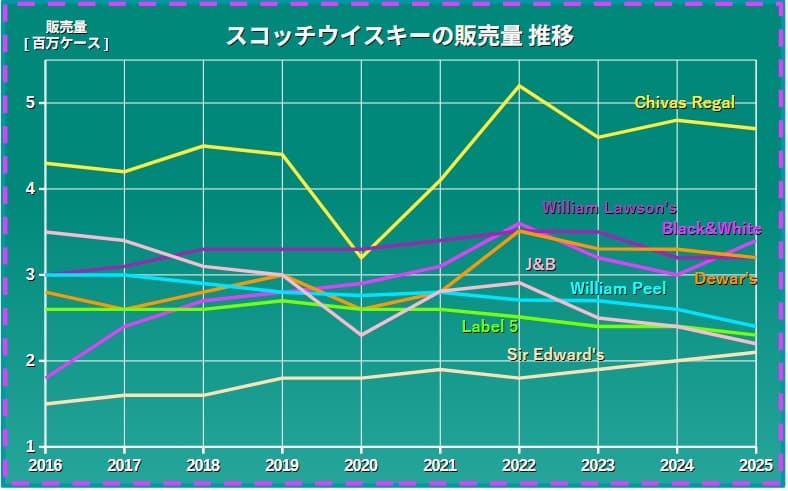 スコッチウイスキーの販売量 推移2025 拡大 グラフ