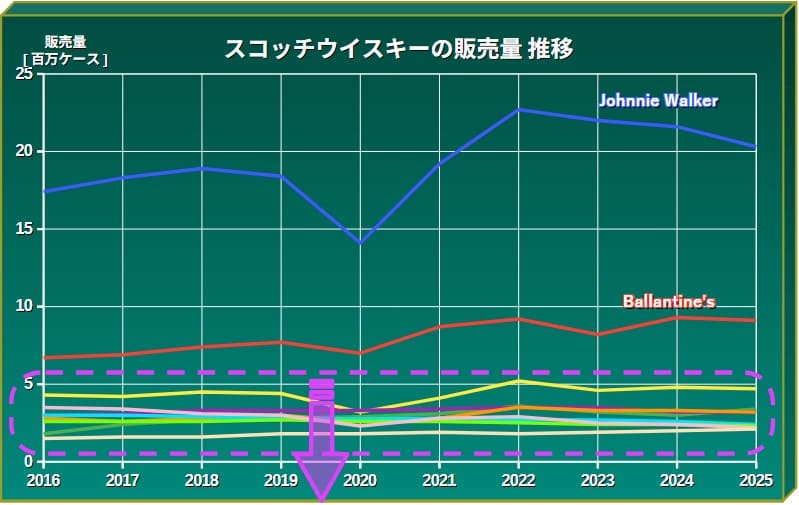 スコッチウイスキーの販売量 推移2025 グラフ